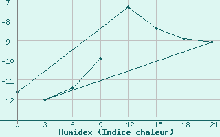 Courbe de l'humidex pour Trubcevsk