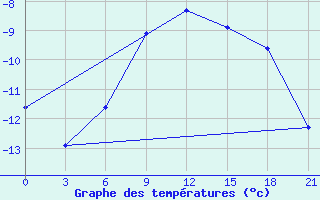 Courbe de tempratures pour Gajny