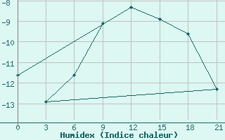 Courbe de l'humidex pour Gajny