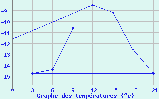 Courbe de tempratures pour Kirovohrad