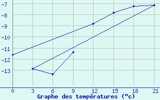 Courbe de tempratures pour Tetjusi