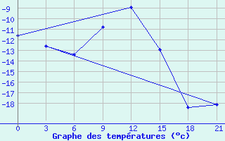 Courbe de tempratures pour Tambov