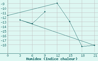 Courbe de l'humidex pour Tambov