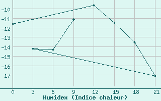 Courbe de l'humidex pour Krasnye Baki