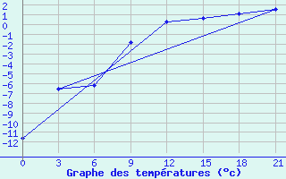 Courbe de tempratures pour Konotop