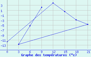 Courbe de tempratures pour Elat