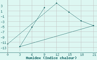 Courbe de l'humidex pour Elat'Ma