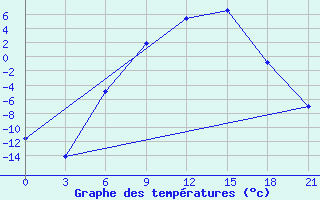 Courbe de tempratures pour Reboly