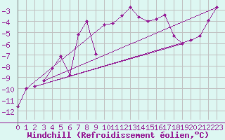 Courbe du refroidissement olien pour Klippeneck