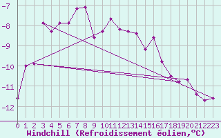 Courbe du refroidissement olien pour Hoherodskopf-Vogelsberg