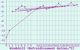 Courbe du refroidissement olien pour Jokkmokk FPL