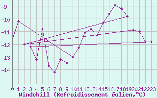 Courbe du refroidissement olien pour Skabu-Storslaen