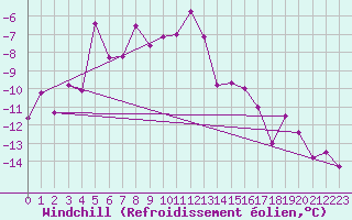 Courbe du refroidissement olien pour Kasprowy Wierch