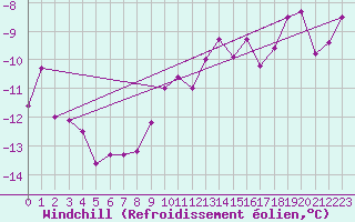 Courbe du refroidissement olien pour Spadeadam