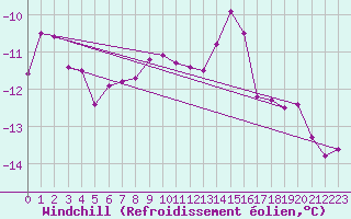 Courbe du refroidissement olien pour Titlis