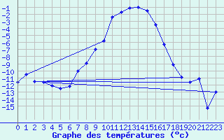 Courbe de tempratures pour Kise Pa Hedmark