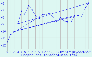 Courbe de tempratures pour Gornergrat