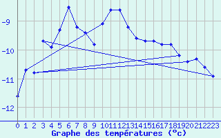 Courbe de tempratures pour Parpaillon - Nivose (05)