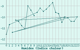 Courbe de l'humidex pour Eggishorn