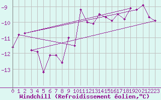 Courbe du refroidissement olien pour Kuemmersruck