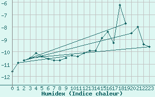 Courbe de l'humidex pour Piz Martegnas