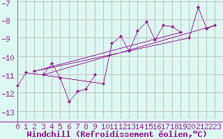 Courbe du refroidissement olien pour Elsenborn (Be)