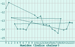 Courbe de l'humidex pour Brunnenkogel/Oetztaler Alpen