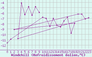 Courbe du refroidissement olien pour Grand Saint Bernard (Sw)