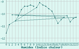 Courbe de l'humidex pour Robiei