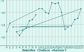 Courbe de l'humidex pour Zugspitze