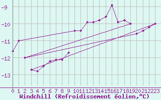 Courbe du refroidissement olien pour Fichtelberg