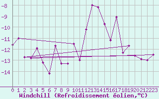 Courbe du refroidissement olien pour Bivio