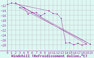 Courbe du refroidissement olien pour Lomnicky Stit