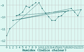 Courbe de l'humidex pour Hemavan-Skorvfjallet