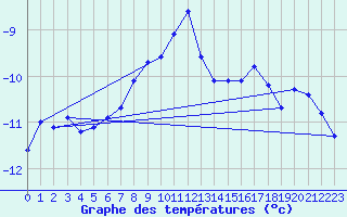 Courbe de tempratures pour Jungfraujoch (Sw)