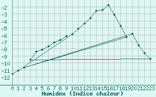 Courbe de l'humidex pour Chamonix-Mont-Blanc (74)