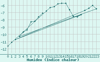 Courbe de l'humidex pour Trysil Vegstasjon