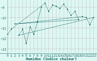 Courbe de l'humidex pour Vardo Ap