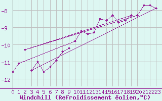 Courbe du refroidissement olien pour Mullingar