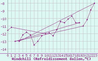 Courbe du refroidissement olien pour Hohenpeissenberg