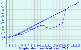 Courbe de tempratures pour Kjobli I Snasa