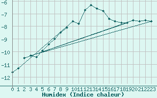 Courbe de l'humidex pour Sonnblick - Autom.