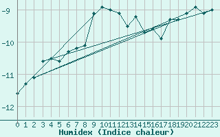 Courbe de l'humidex pour Gornergrat