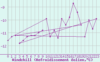 Courbe du refroidissement olien pour Kittila Lompolonvuoma