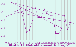Courbe du refroidissement olien pour Titlis