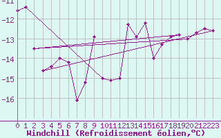 Courbe du refroidissement olien pour Titlis
