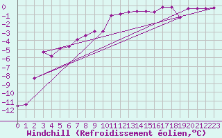 Courbe du refroidissement olien pour Lakatraesk