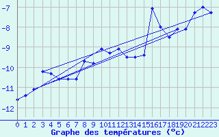 Courbe de tempratures pour Corvatsch