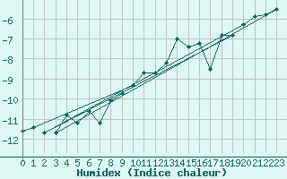 Courbe de l'humidex pour Sonnblick - Autom.