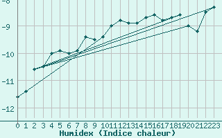 Courbe de l'humidex pour Grand Saint Bernard (Sw)